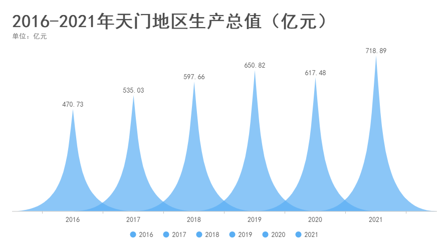 2016-2021年天门地区生产总值